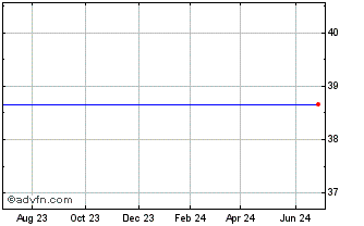 1 Year Molex Incorporated - Class A (MM) Chart