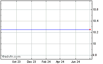 1 Year Motion Acquisition Chart