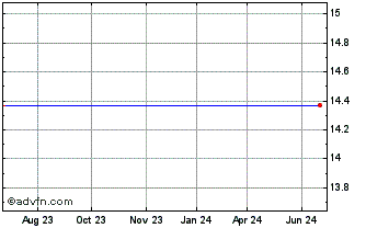 1 Year Monroe Bancorp Chart