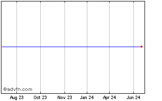 1 Year BB&T Corp. - Mason-Dixon Capital Trust - $2.5175 Preferred Securities (MM) Chart