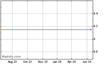 1 Year Mission West Properties, Inc. (MM) Chart