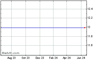 1 Year Mtech Acquisition Corp. (MM) Chart