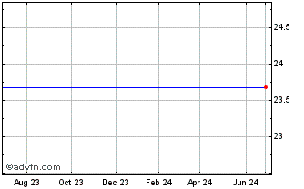 1 Year Macrovision Solutions (MM) Chart