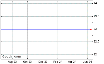 1 Year Max Capital Grp. Ltd. (MM) Chart