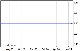 1 Year NeoStem, Inc. Chart