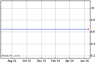 1 Year Morgan Stanley 100 Index Plus (MM) Chart