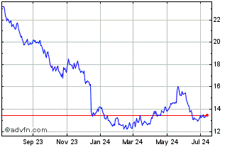 1 Year Sprott Nickel Miners ETF Chart