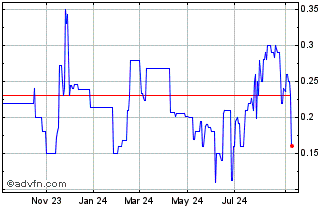 1 Year Nova Vision Acquisition Chart