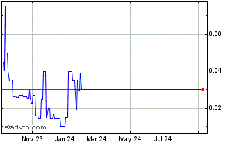 1 Year Northern Rivival Acquisi... Chart