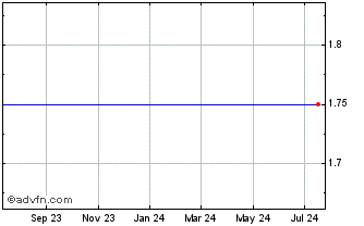 1 Year Neurometrix, Inc. (MM) Chart