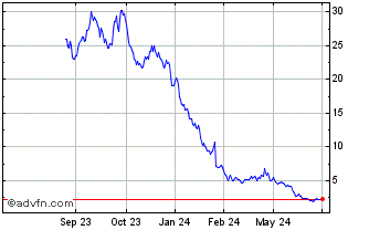 1 Year GraniteShares ETF Trust ... Chart