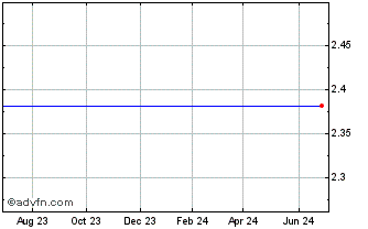 1 Year Novogen Limited ADS Each Representing Five Ordinary Shares (MM) Chart