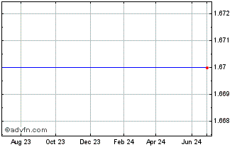 1 Year Nyfix (MM) Chart