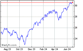 1 Year SPDR MSCI USA Climate Pa... Chart