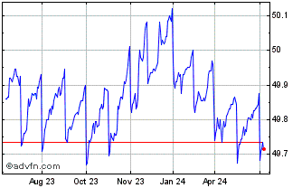 1 Year US Treasury 12 Month Bil... Chart