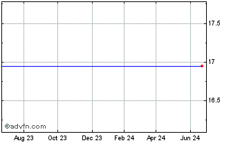 1 Year Oceanfreight Inc. (MM) Chart