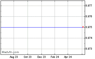 1 Year Onvia, Inc. (MM) Chart