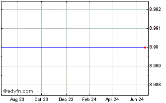 1 Year Optium Corp (MM) Chart