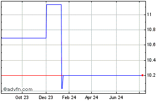 1 Year OceanTech Acquisitions I Chart