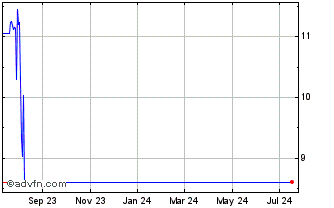 1 Year Oxbridge Acquisition Chart