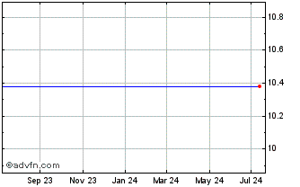 1 Year Pace Holdings Corp. - Class A Ordinary Shares (MM) Chart