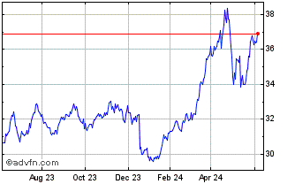 1 Year Invesco Agriculture Comm... Chart