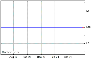 1 Year Pro-Dex, Inc. (MM) Chart