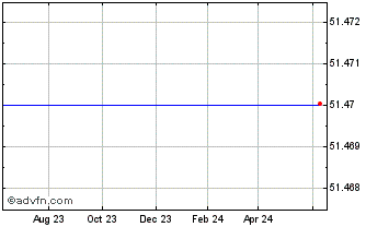 1 Year P.F.Changs China Bistro, Inc. (MM) Chart