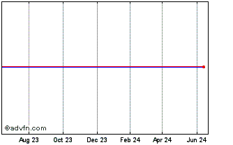 1 Year Pfsweb  (MM) Chart