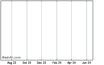 1 Year Pgim Credit Income Fund ... Chart