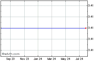 1 Year Peco II  (MM) Chart