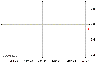 1 Year Pma Capital Corp. (MM) Chart