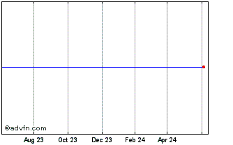 1 Year Protection One (MM) Chart
