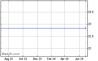 1 Year Powershares (MM) Chart