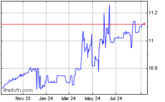 1 Year Pearl Holdings Acquisition Chart