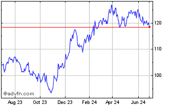 1 Year Invesco S&P SmallCap Ind... Chart