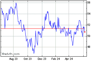 1 Year Invesco Trust II S&P Sma... Chart