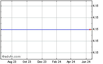 1 Year Pansoft Company Limited (MM) Chart