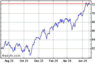 1 Year Pacer Trendpilot 100 ETF Chart