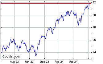1 Year Invesco ESG NASDAQ 100 Chart