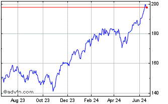 1 Year Invesco NASDAQ 100 ETF Chart