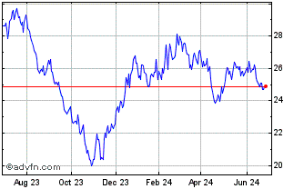 1 Year Invesco NASDAQ Future Ge... Chart