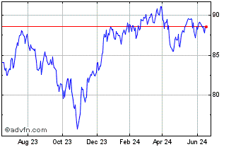 1 Year First Trust NASDAQ 100 E... Chart