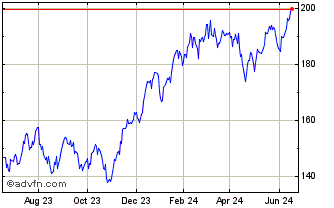 1 Year First Trust NASDAQ 100 T... Chart