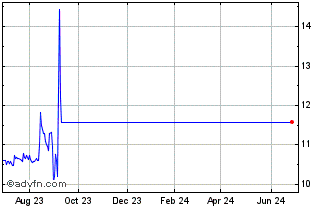 1 Year Rosecliff Acquisition Co... Chart