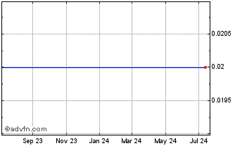 1 Year Reeds (MM) Chart