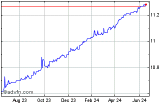 1 Year Cartesian Growth Corpora... Chart