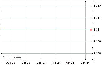 1 Year Republic Airways Holdings, Inc. (MM) Chart