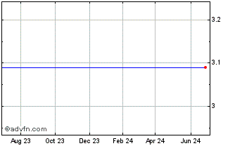 1 Year Ramtron International Corp. (MM) Chart