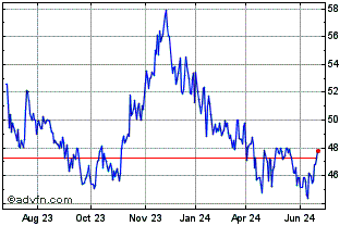 1 Year Red River Bancshares Chart